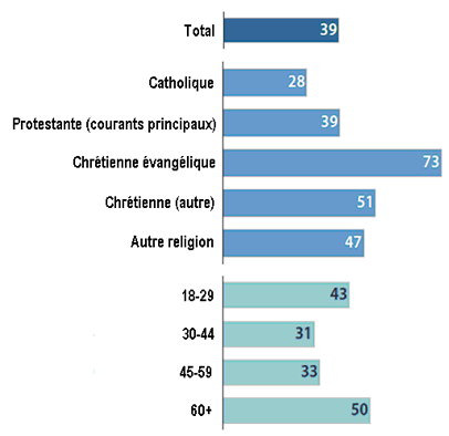 Graphique à barres montrant l’importance de la religion dans la vie personnelle de la population canadienne, selon l’appartenance religieuse et l’âge.  Une description des données suit.  