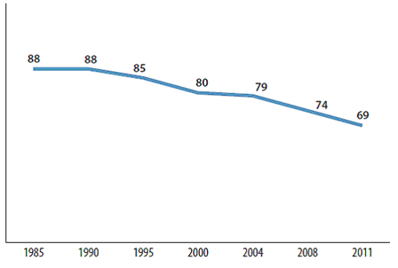 Graphique linéaire montrant le déclin de l'appartenance religieuse parmi la population canadienne entre 1985 et 2011. Une description des données suit.