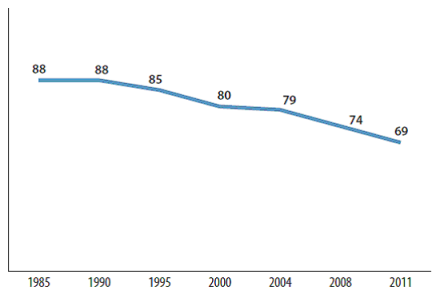 Line graph showing decrease in religious affiliation among Canadians between 1985 and 2011. Description of data follows.