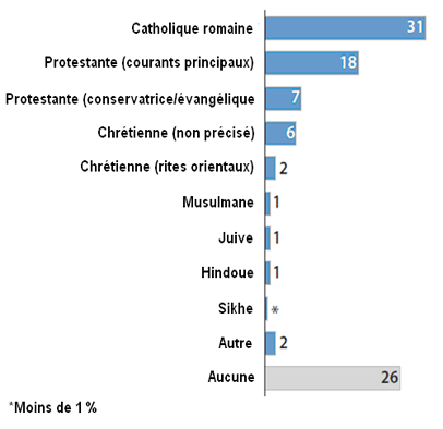 Graphique à barres montrant l'appartenance religieuse au Canada en pourcentage. Une description des données suit.