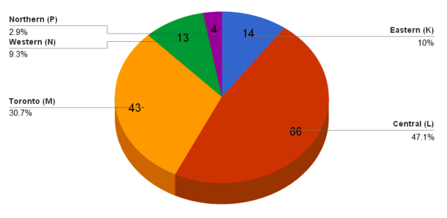 Pie chart shows 66 applications or 47.1% of creed-based applications came from the Central Ontario region. 43 or 30.7% came from Toronto. 14 or 10% came from Eastern Ontario. 13 or 9.3% came from Western Ontario and 4 applications or 2.9% came from Northern Ontario.