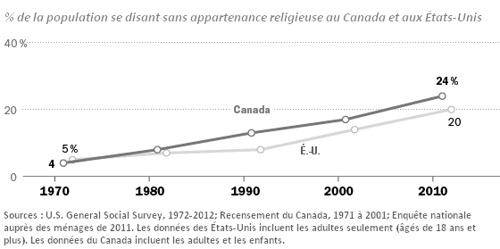 Graphique linéaire montrant la croissance de la population sans appartenance religieuse au Canada et aux Etats-Unis de 1971 à 2011. Une description des données suit.