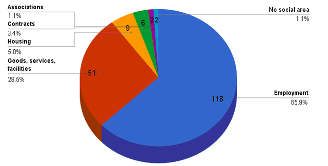 Pie chart showing number and percentage of HRTO applications citing creed by social area during the 2010-2011 fiscal year.