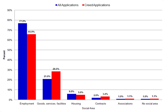 Bar graph showing HRTO creed applications compared to all HRTO applications by social area during the 2010-2011 fiscal year. Description of data follows.