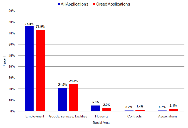 Bar graph shows 76.4% of all HRTO applications were employment releated and 72.9% of all creed-related applications were emloyment related. 21.0% of all HRTO applications were related to goods, services or facilities and 24.3% of all creed applications were related to goods, services or facilities. 5.0% of all HRTO applications were related to housing and 2.9% of all creed applications were related to housing. 0.7% of all HRTO applications were related to contracts and 1.4% of creed applications were related to contracts. 0.7% of all HRTO applications were related to Associations and 2.1% of all creed applications were related to associations. 
