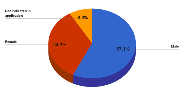 Pie chart shows that 34.3% of creed applications were filed by women and 57.1% were filed by men. In 8.6% of cases, the applicant did not indicate their sex.