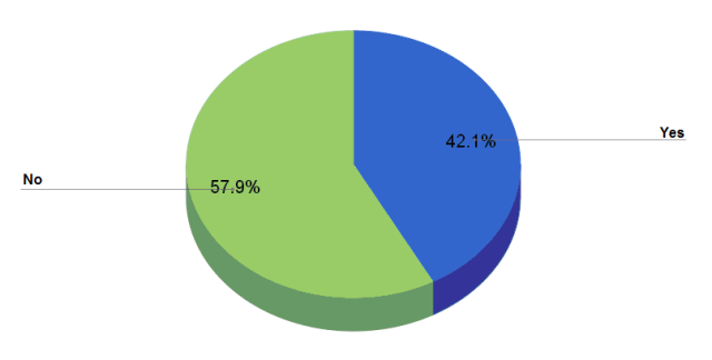 Pie chart shows that during the 2011-2012 fiscal year the majority of creed applications (57.9%) did not involve a creed accommodation issue. During the same period, 42.1% of creed applications did involve a creed accommodation issue.