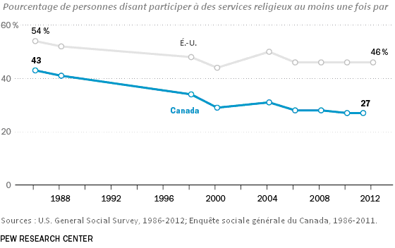 Graphique linéaire montrantle pourcentage de personnes vivant au Canada et aux Etats-Unis disant participer à des services religieux au moins une fois par mois. Une description des données suit.
