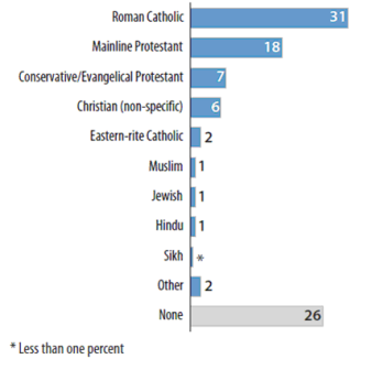 Bar graph showing religious affliiation in Canada by percentage. Description of data follows.