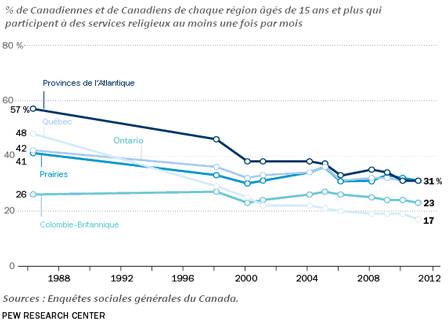 Graphique linéaire montrant les tendances relatives à la participation à des services religieux au Canada, par région. Une description des données suit.