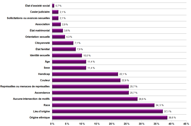 Graphique à barres montrant le pourcentage des requêtes citant la croyance par motifs entrecroisés déposées auprès du TDPO durant l'exercice 2011-2012.