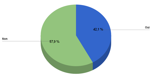 Le graphique circulaire montre que, durant l'exercice 2011-2012, la majorité des requêtes citant la croyance (57,9 %) n'incluaient pas de questions relatives à l'accommodement de la croyance. Durant la même période, 42,1% des requêtes citant la croyance incluaient des questions relatives à son accommodement.